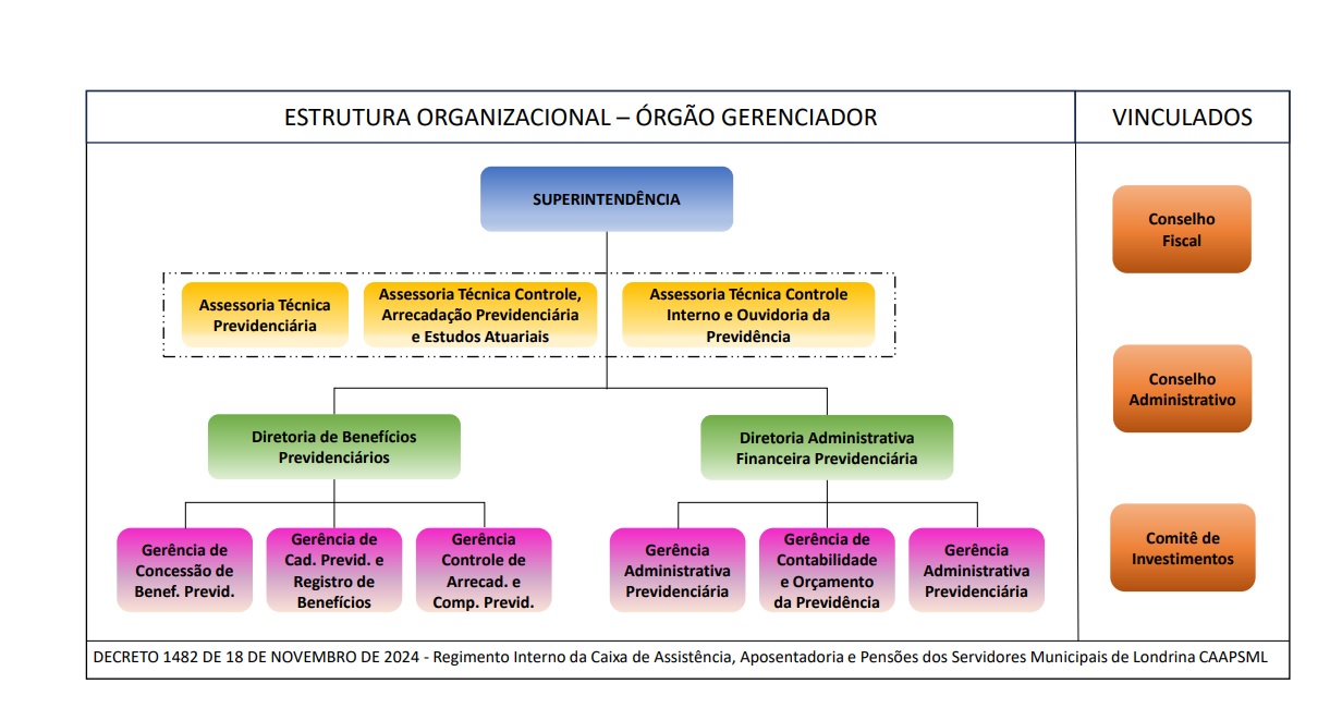 Organograma