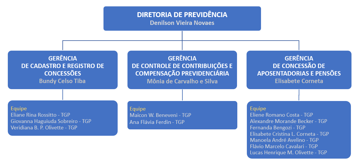 organograma previdencia